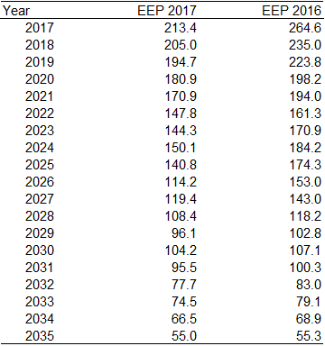 EEP data from BEIS