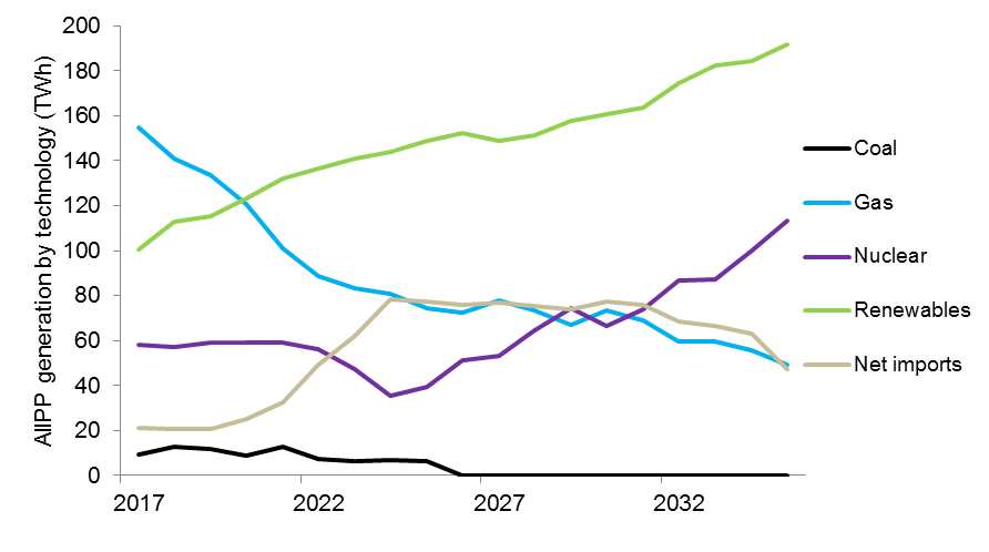 Electricity_Generation_by_Technology