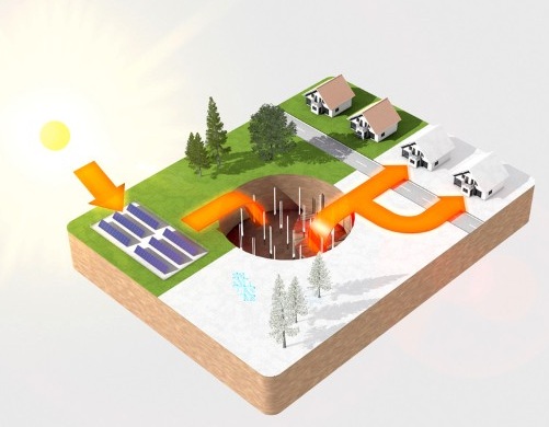 Underground Thermal Energy Storage